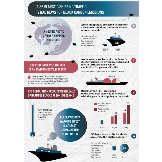 Rise in Arctic Shipping Traffic is Bad News for Black Carbon Emissions