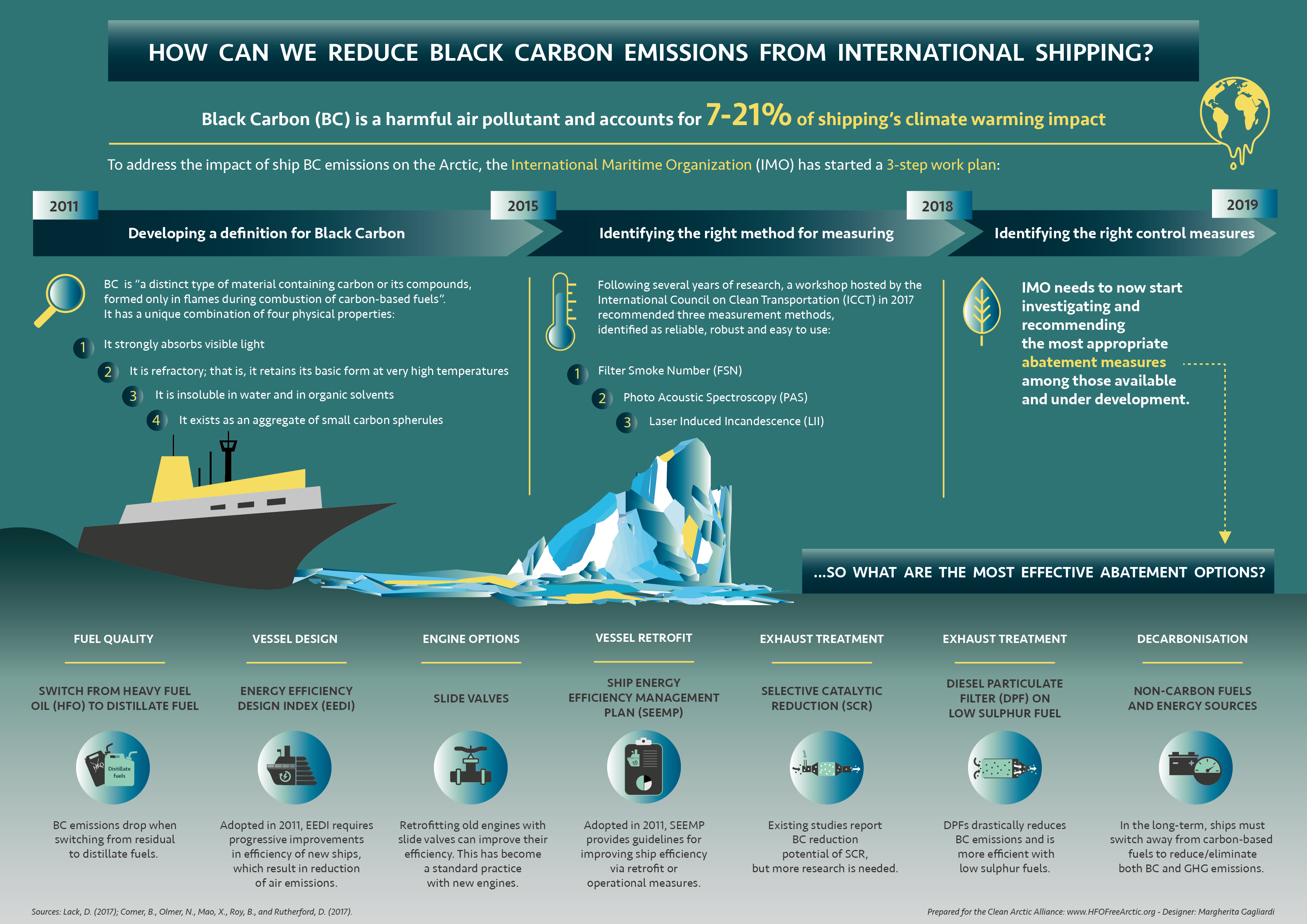 Infographic: How Can We Reduce Black Carbon Emissions From International Shipping?