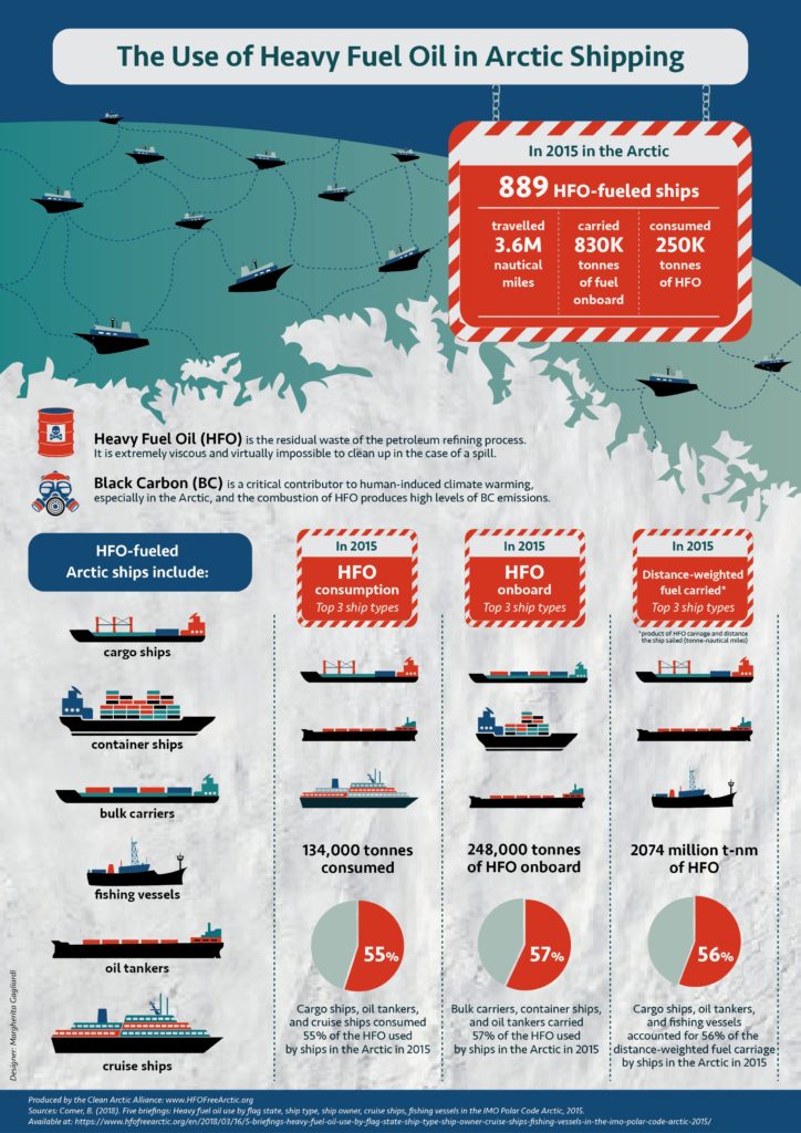 Infographic: The Use of Heavy Fuel Oil in Arctic Shipping