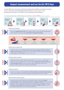 Impact assessment and an Arctic HFO ban