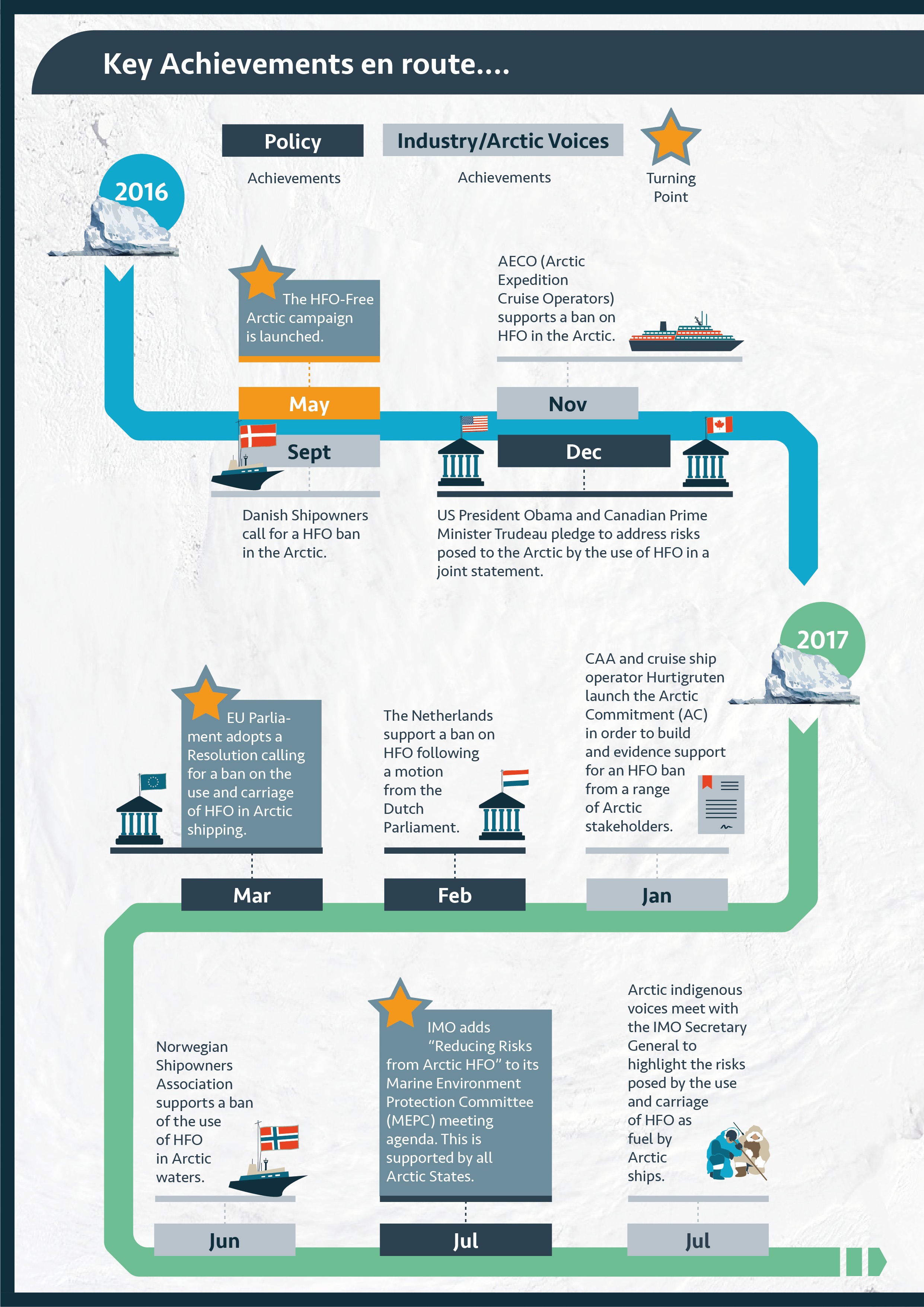 An Arctic HFO ban- The story so far, page 2