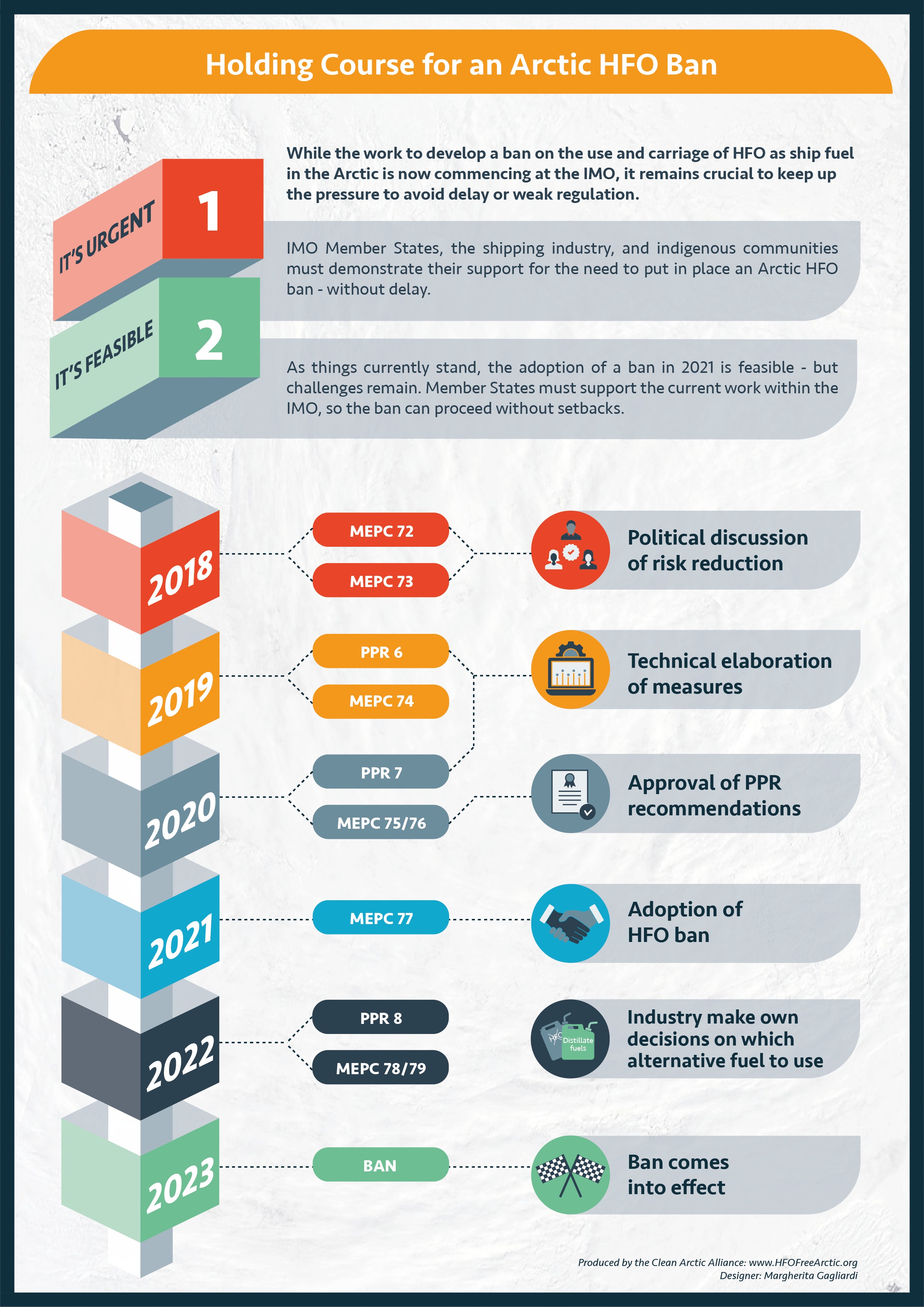 Infographic: An Arctic Heavy Fuel Oil Ban: The Story So Far - HFO-Free ...