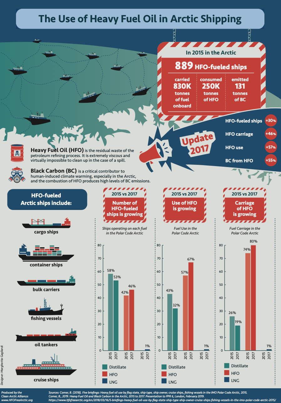 Infographic: The Use of Heavy Fuel Oil in Arctic Shipping