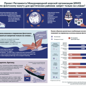 Проект Регламента Международной морской организации (ИМО) по флотскому мазуту для арктических районов: запрет только на словах?