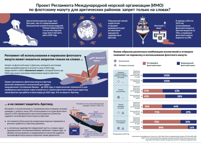 Проект Регламента Международной морской организации (ИМО) по флотскому мазуту для арктических районов: запрет только на словах?